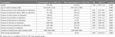 Vaccination following the expanded programme on immunization schedule could help to reduce deaths in children under five hospitalized for pneumonia and severe pneumonia in a developing country